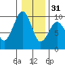 Cosmopolis tide chart for Saturday, December 31, 2022