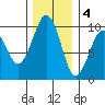 Cosmopolis tide chart for Sunday, December 4, 2022