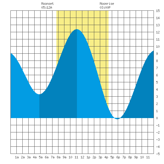 Cosmopolis tide chart for Monday, December 5, 2022