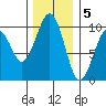 Cosmopolis tide chart for Monday, December 5, 2022