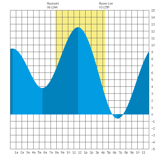 Cosmopolis tide chart for Tuesday, December 6, 2022