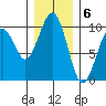 Cosmopolis tide chart for Tuesday, December 6, 2022