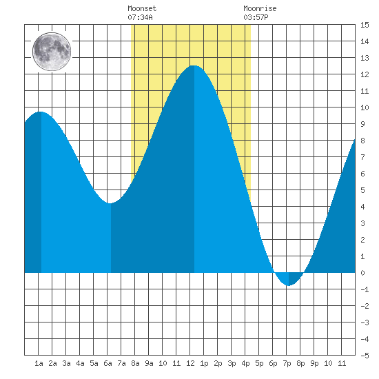 Cosmopolis tide chart for Wednesday, December 7, 2022