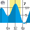 Cosmopolis tide chart for Wednesday, December 7, 2022