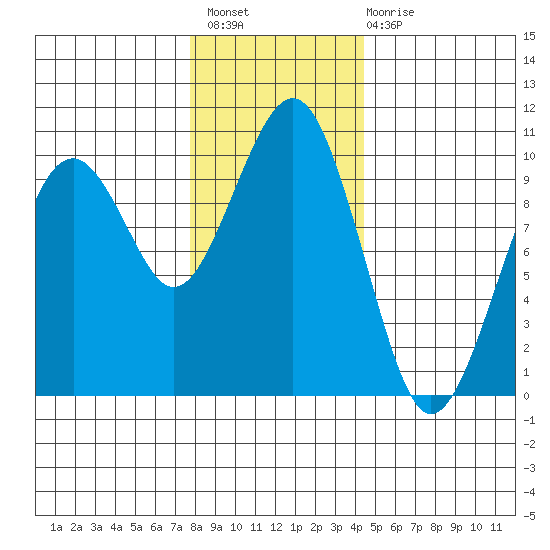 Cosmopolis tide chart for Thursday, December 8, 2022