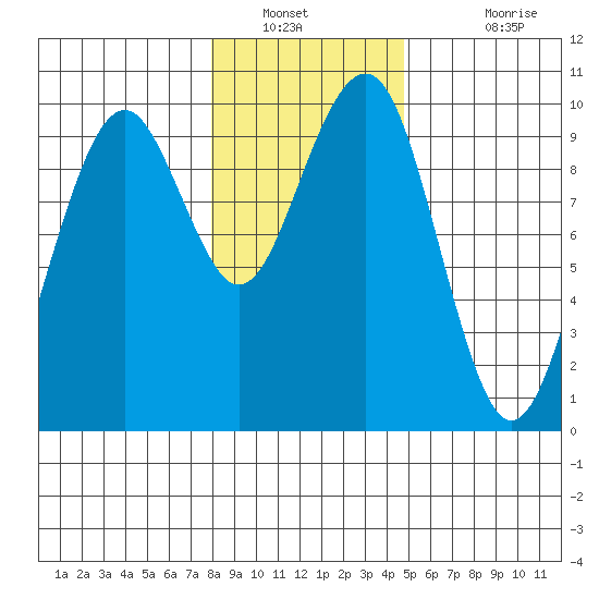 Cosmopolis tide chart for Tuesday, January 10, 2023