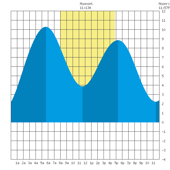 Cosmopolis tide chart for Friday, January 13, 2023