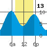 Cosmopolis tide chart for Friday, January 13, 2023