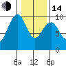 Cosmopolis tide chart for Saturday, January 14, 2023