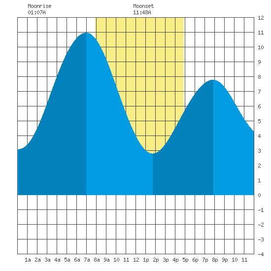 Cosmopolis tide chart for Sunday, January 15, 2023
