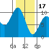 Cosmopolis tide chart for Tuesday, January 17, 2023