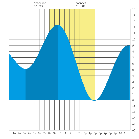 Cosmopolis tide chart for Wednesday, January 18, 2023