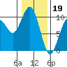 Cosmopolis tide chart for Thursday, January 19, 2023