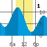 Cosmopolis tide chart for Sunday, January 1, 2023