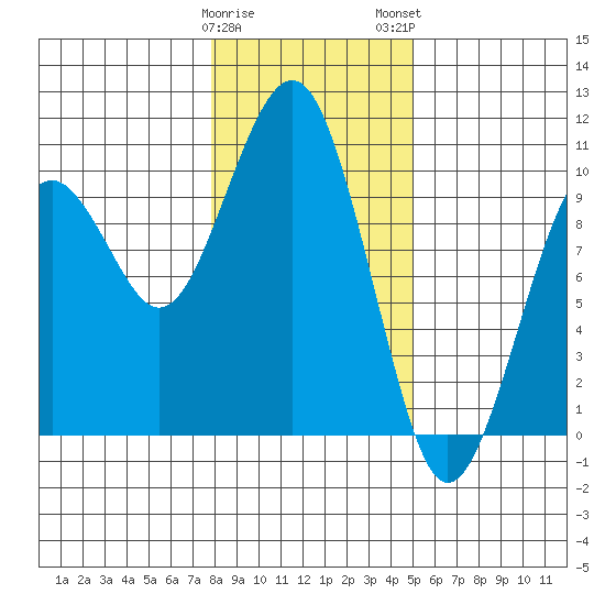 Cosmopolis tide chart for Friday, January 20, 2023
