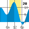 Cosmopolis tide chart for Friday, January 20, 2023