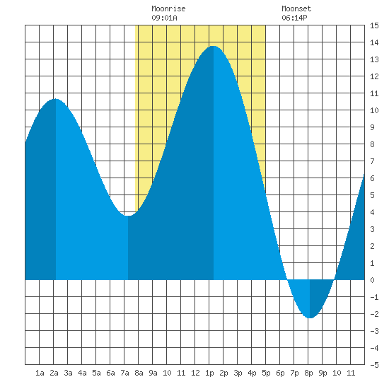 Cosmopolis tide chart for Sunday, January 22, 2023