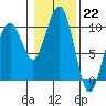 Cosmopolis tide chart for Sunday, January 22, 2023