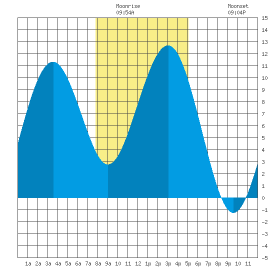 Cosmopolis tide chart for Tuesday, January 24, 2023