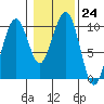 Cosmopolis tide chart for Tuesday, January 24, 2023