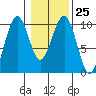 Cosmopolis tide chart for Wednesday, January 25, 2023