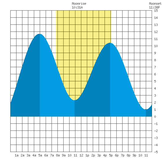 Cosmopolis tide chart for Thursday, January 26, 2023