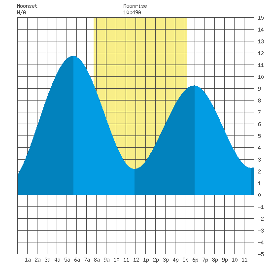 Cosmopolis tide chart for Friday, January 27, 2023