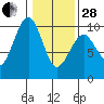Cosmopolis tide chart for Saturday, January 28, 2023