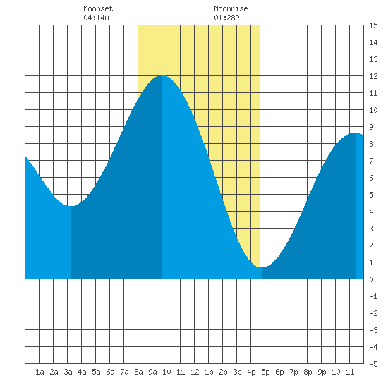 Cosmopolis tide chart for Monday, January 2, 2023
