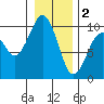 Cosmopolis tide chart for Monday, January 2, 2023