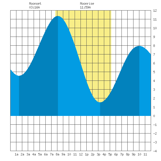 Cosmopolis tide chart for Monday, January 30, 2023