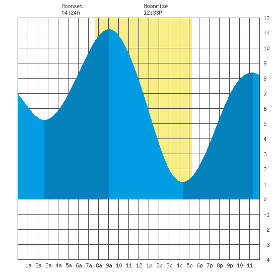 Cosmopolis tide chart for Tuesday, January 31, 2023