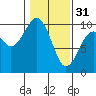 Cosmopolis tide chart for Tuesday, January 31, 2023