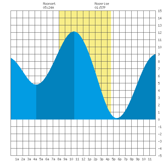 Cosmopolis tide chart for Tuesday, January 3, 2023