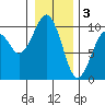 Cosmopolis tide chart for Tuesday, January 3, 2023
