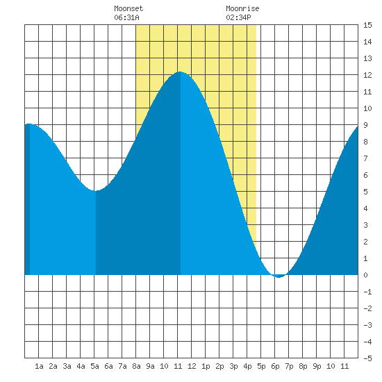 Cosmopolis tide chart for Wednesday, January 4, 2023