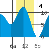 Cosmopolis tide chart for Wednesday, January 4, 2023