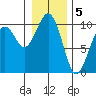 Cosmopolis tide chart for Thursday, January 5, 2023