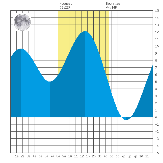 Cosmopolis tide chart for Friday, January 6, 2023