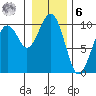 Cosmopolis tide chart for Friday, January 6, 2023