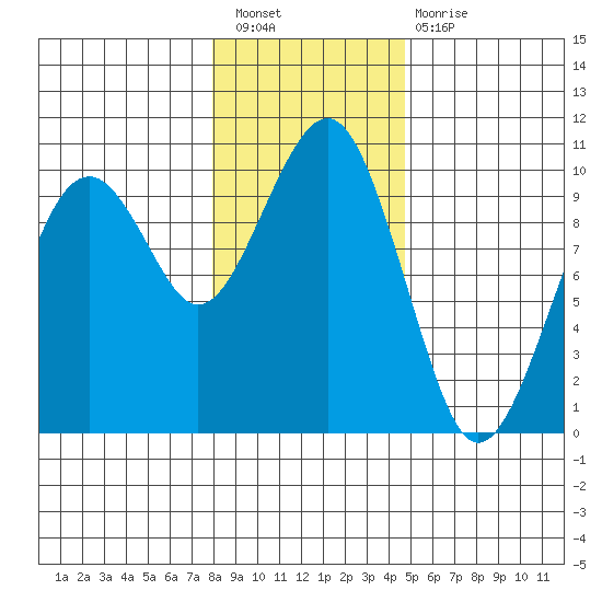 Cosmopolis tide chart for Saturday, January 7, 2023