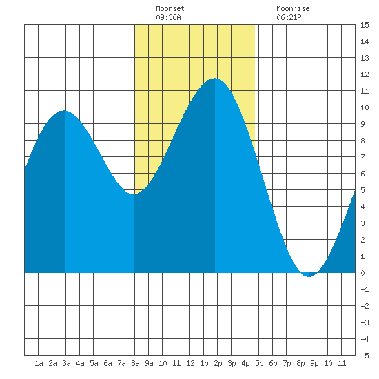 Cosmopolis tide chart for Sunday, January 8, 2023