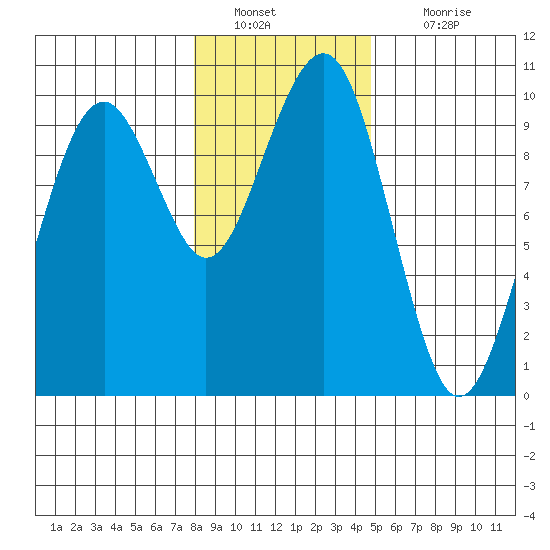 Cosmopolis tide chart for Monday, January 9, 2023