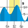 Cosmopolis tide chart for Monday, January 9, 2023
