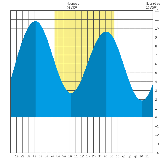 Cosmopolis tide chart for Friday, February 10, 2023