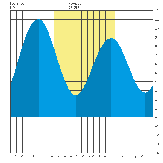 Cosmopolis tide chart for Saturday, February 11, 2023