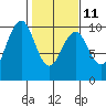 Cosmopolis tide chart for Saturday, February 11, 2023