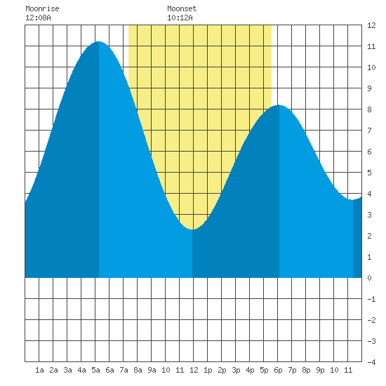 Cosmopolis tide chart for Sunday, February 12, 2023