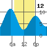 Cosmopolis tide chart for Sunday, February 12, 2023