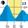 Cosmopolis tide chart for Monday, February 13, 2023